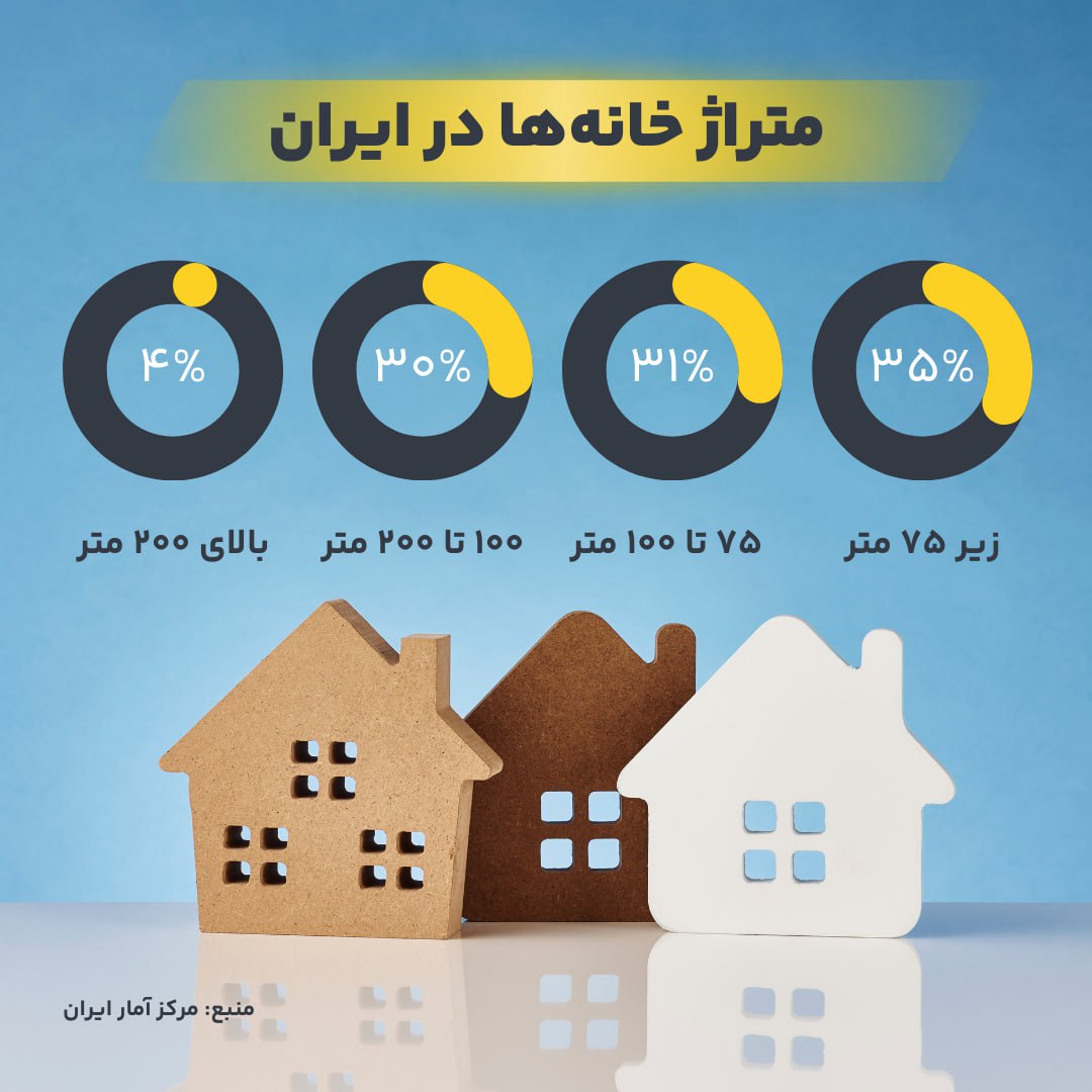 بیش از 65 درصد خانه ها در ایران بالای 75 متر مربع مساحت دارند!