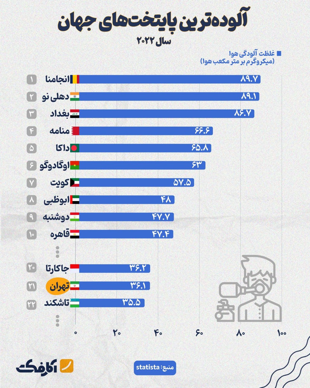 آلوده‌ترین شهر جهان کجاست؟