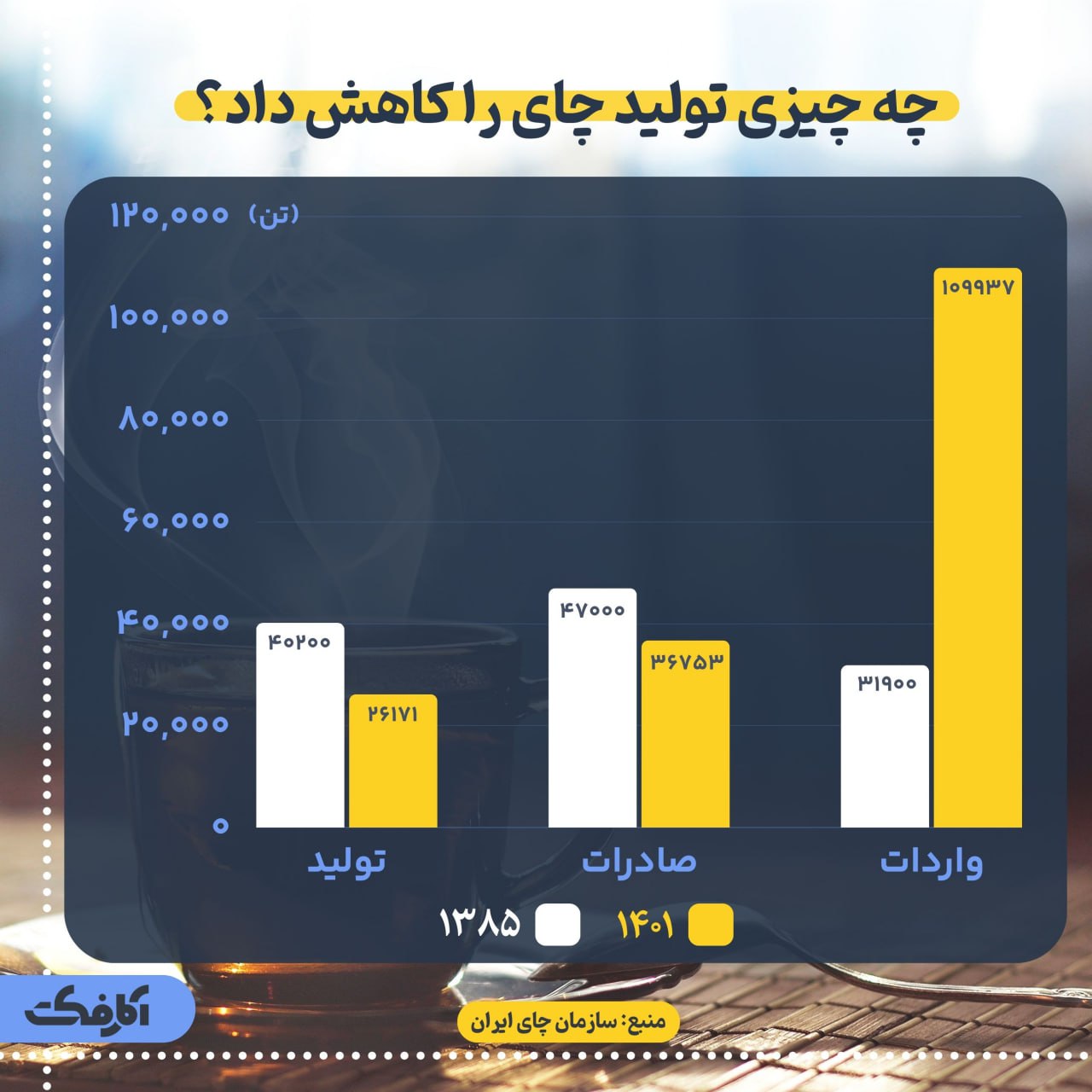 افزایش بی رویه واردات چای؛ به سود دلال و به ضرر کشاورز!