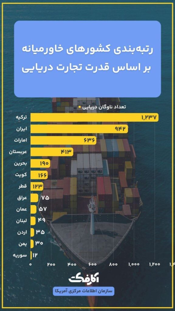 ایران دومین قدرت تجارت دریایی در خاورمیانه!