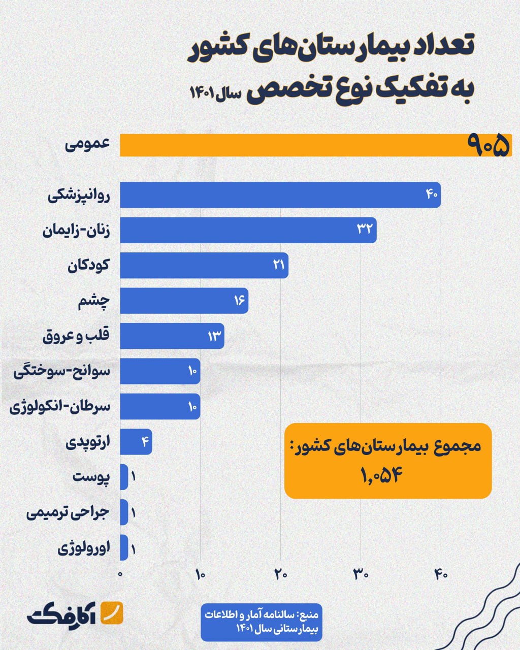 ایران چند بیمارستان دارد؟