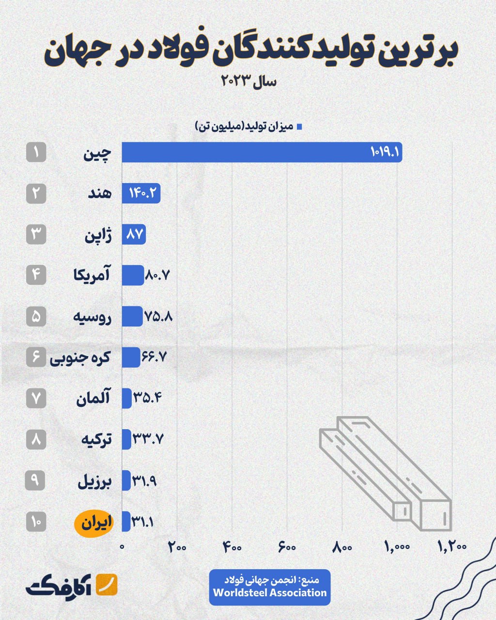 برترین تولیدکنندگان فولاد جهان در سال ۲۰۲۳ کدامند؟