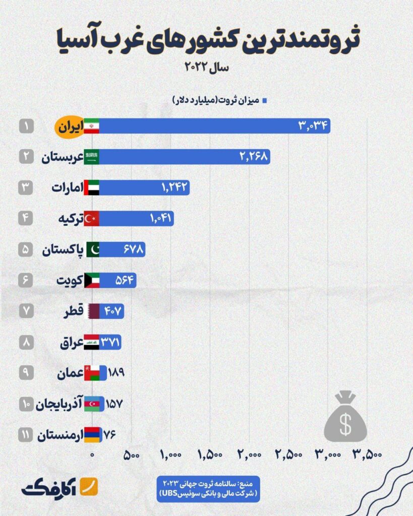 ثروتمندترین کشورهای جهان کدامند؟