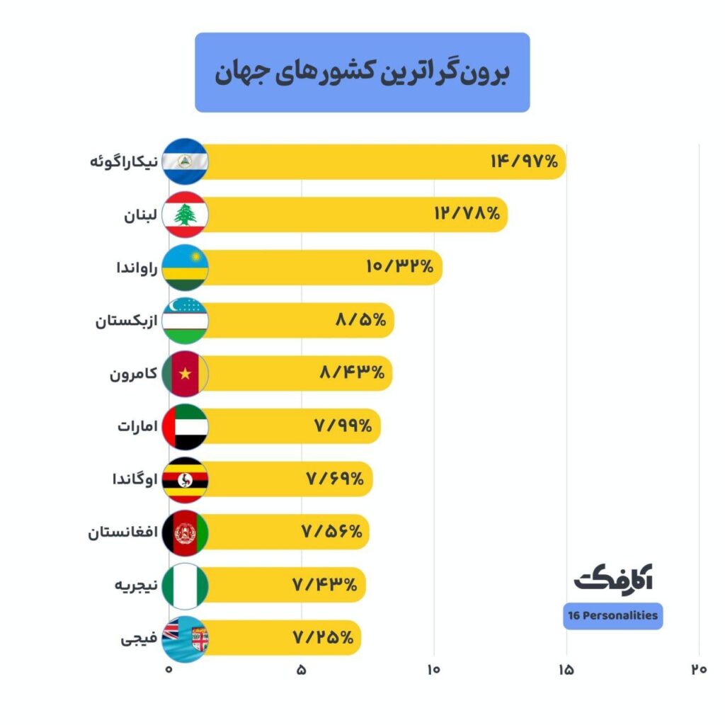 درون‌گراترین و برون‌گرا ترین کشورها کدامند؟