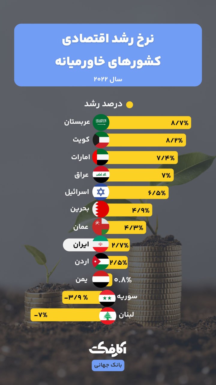 رشد اقتصادی ایران از منطقه جاماند! | رشد اقتصادی 2.7 درصدی در سال 2022