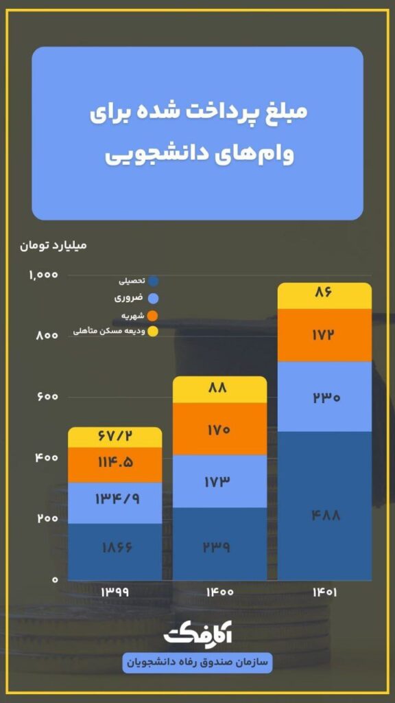 سالانه چند نفر وام دانشجویی دریافت می‌کنند؟