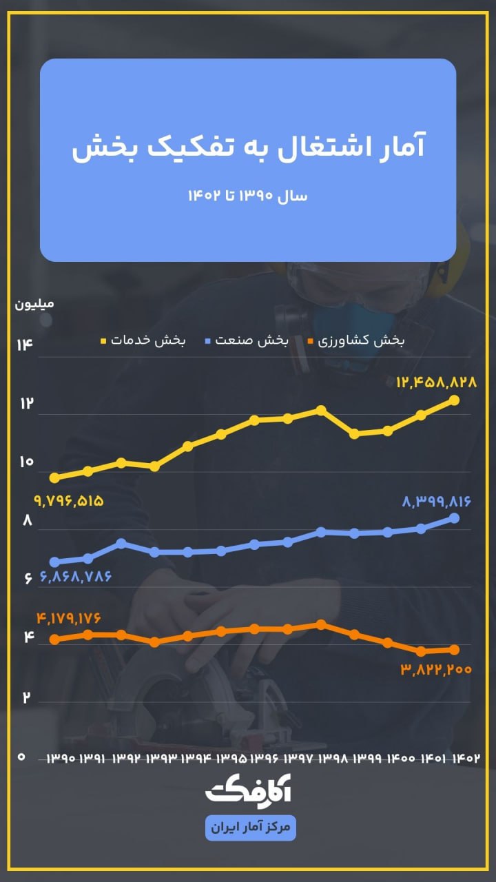 مشاغل ایران و سهم 50 درصدی بخش خدمات در آن!