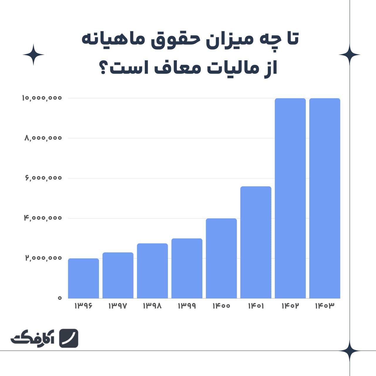 معافیت مالیات بر درآمد بر خلاف روال سال های گذشته افزایش پیدا نکرد!