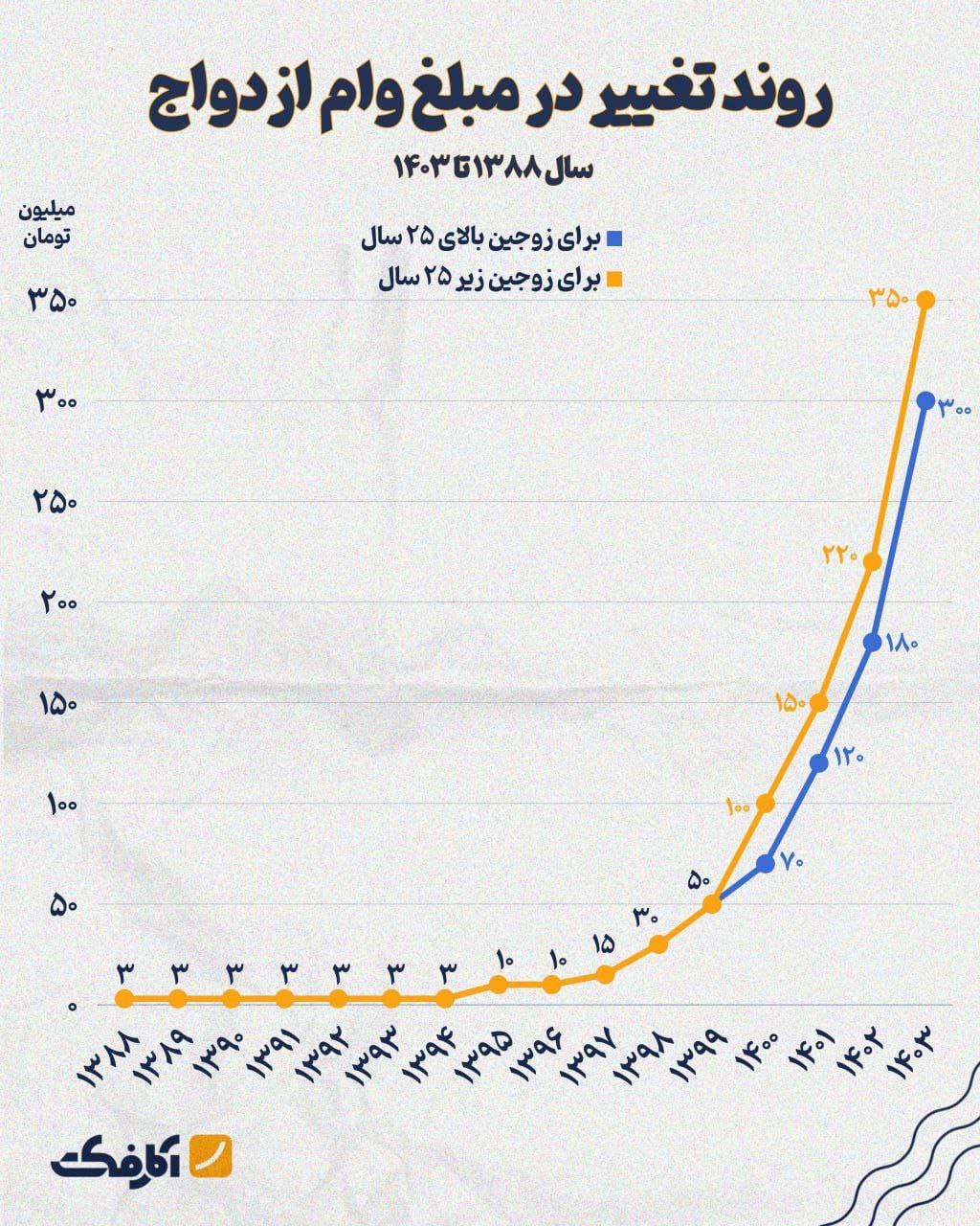 میزان وام ازدواج چقدر است؟