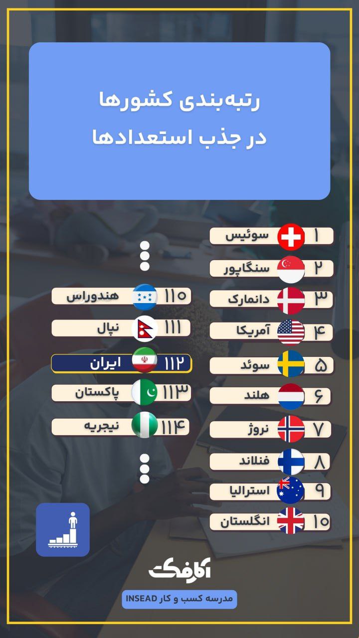 ناکامی ایران در جذب استعدادها!
