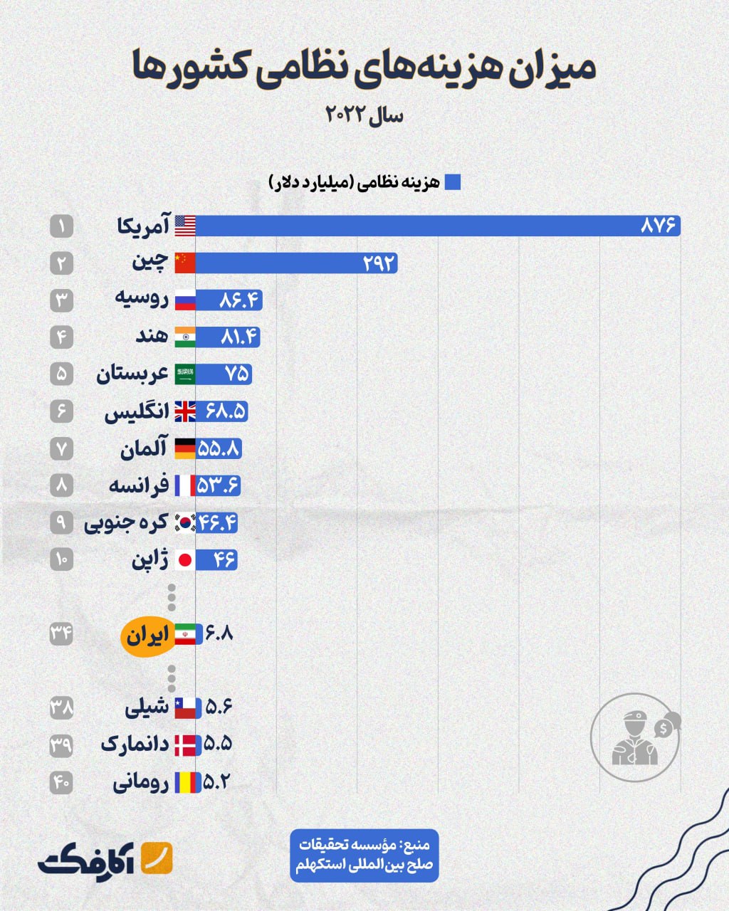 کدام کشورها بالاترین بودجه نظامی را در سال ۲۰۲۲ داشته‌اند؟
