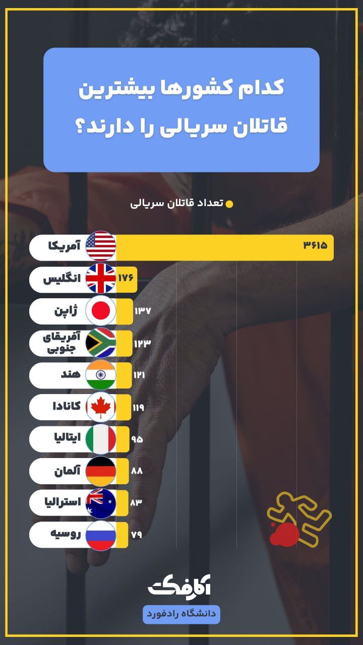 کدام کشورها بیشترین تعداد قاتلان سریالی را دارند؟