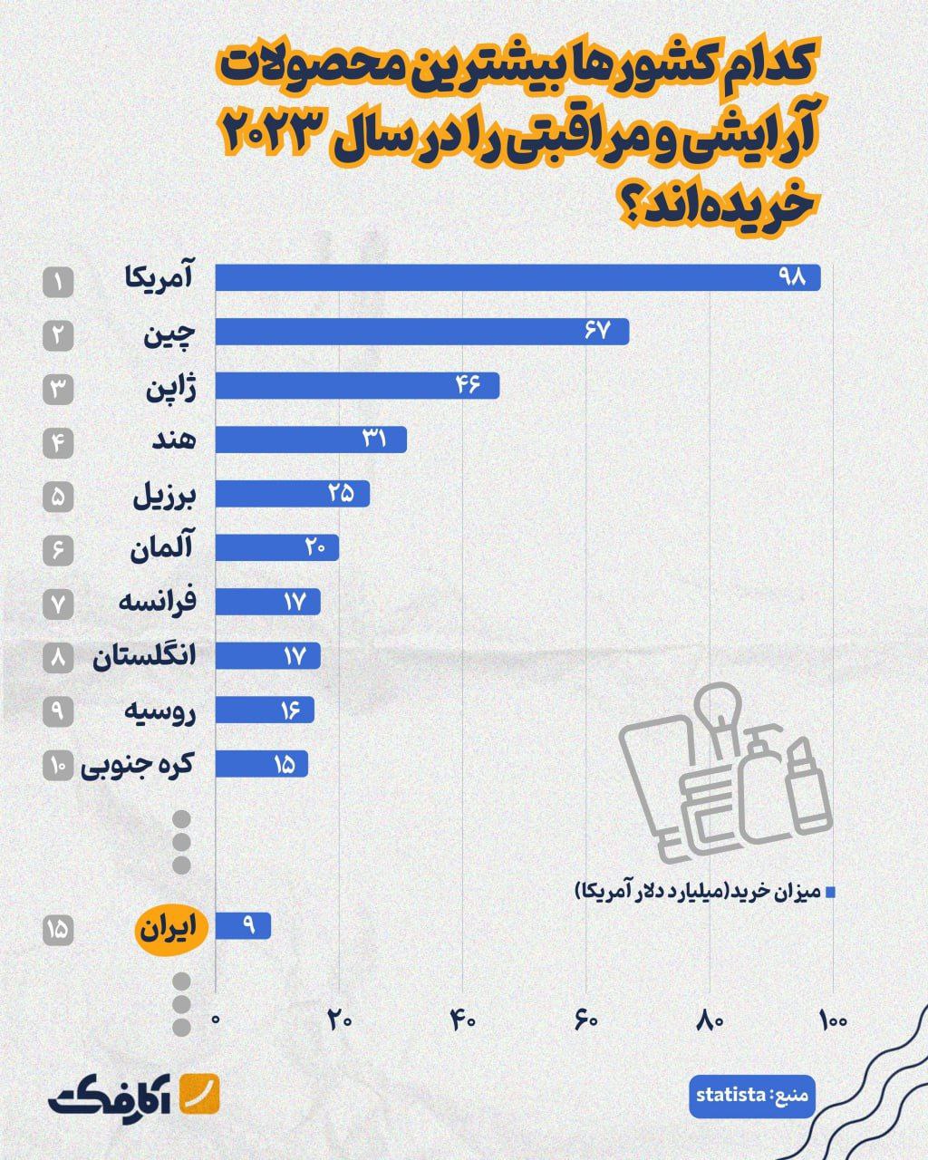 کدام کشورها بیشترین محصولات آرایشی و مراقبتی را در سال ۲۰۲۳ خریده‌اند؟