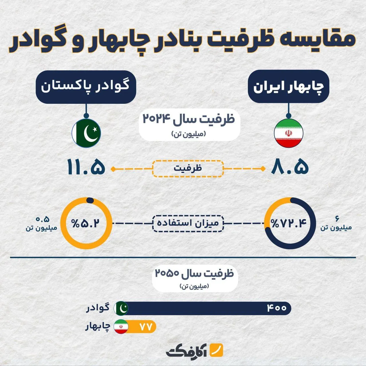آیا بنادر گوادر و چابهار رقیب یکدیگر هستند؟