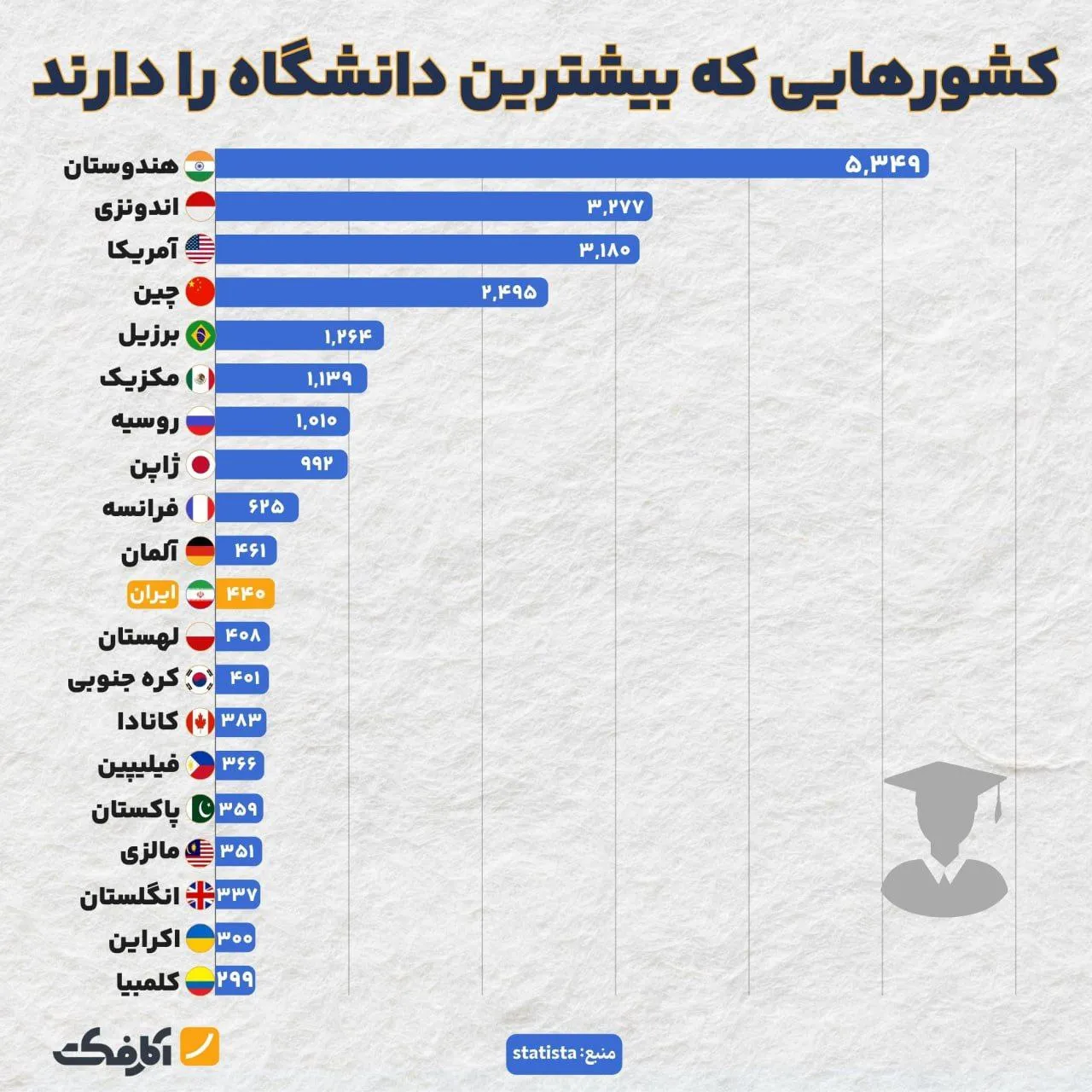 آیا تعداد دانشگاه‌های ایران با کیفیت آموزش متناسب است؟