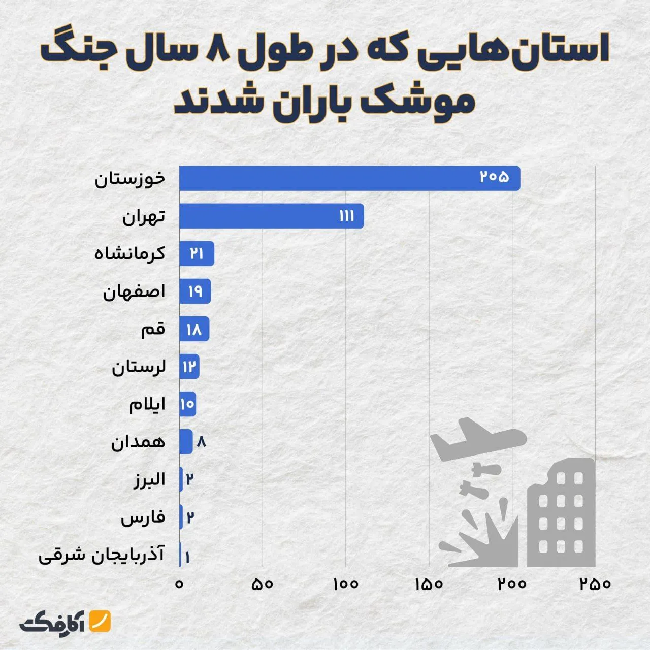 استان‌هایی که زیر آتش موشک‌های عراق سوختند!