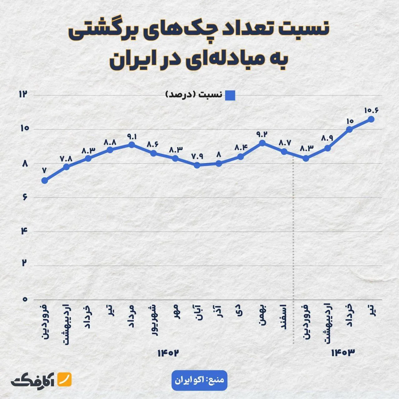 افزایش تعداد چک‌های برگشتی در تابستان ۱۴۰۳