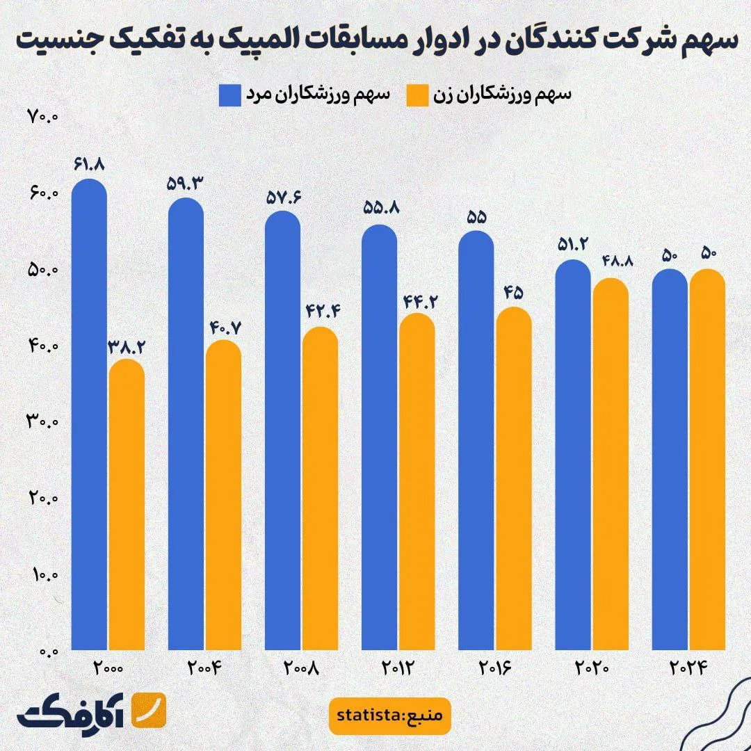 المپیک پاریس صحنه رقابت برابر زنان و مردان!