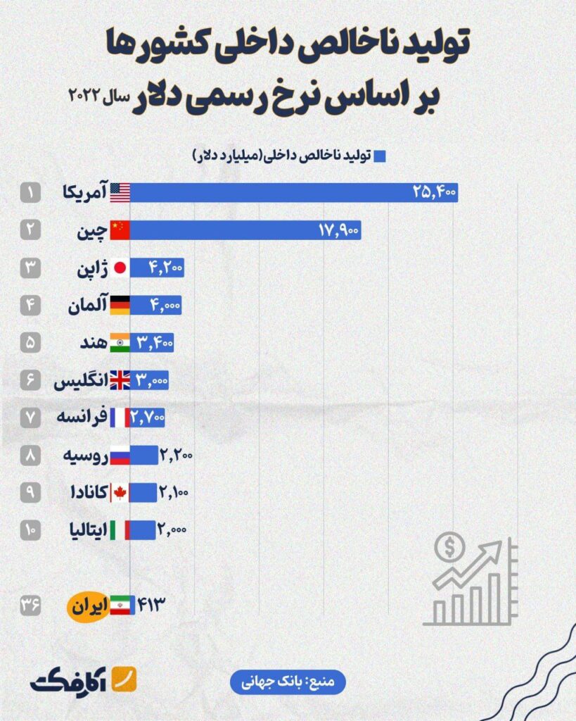 بالاخره جایگاه اقتصاد ایران کجاست؟