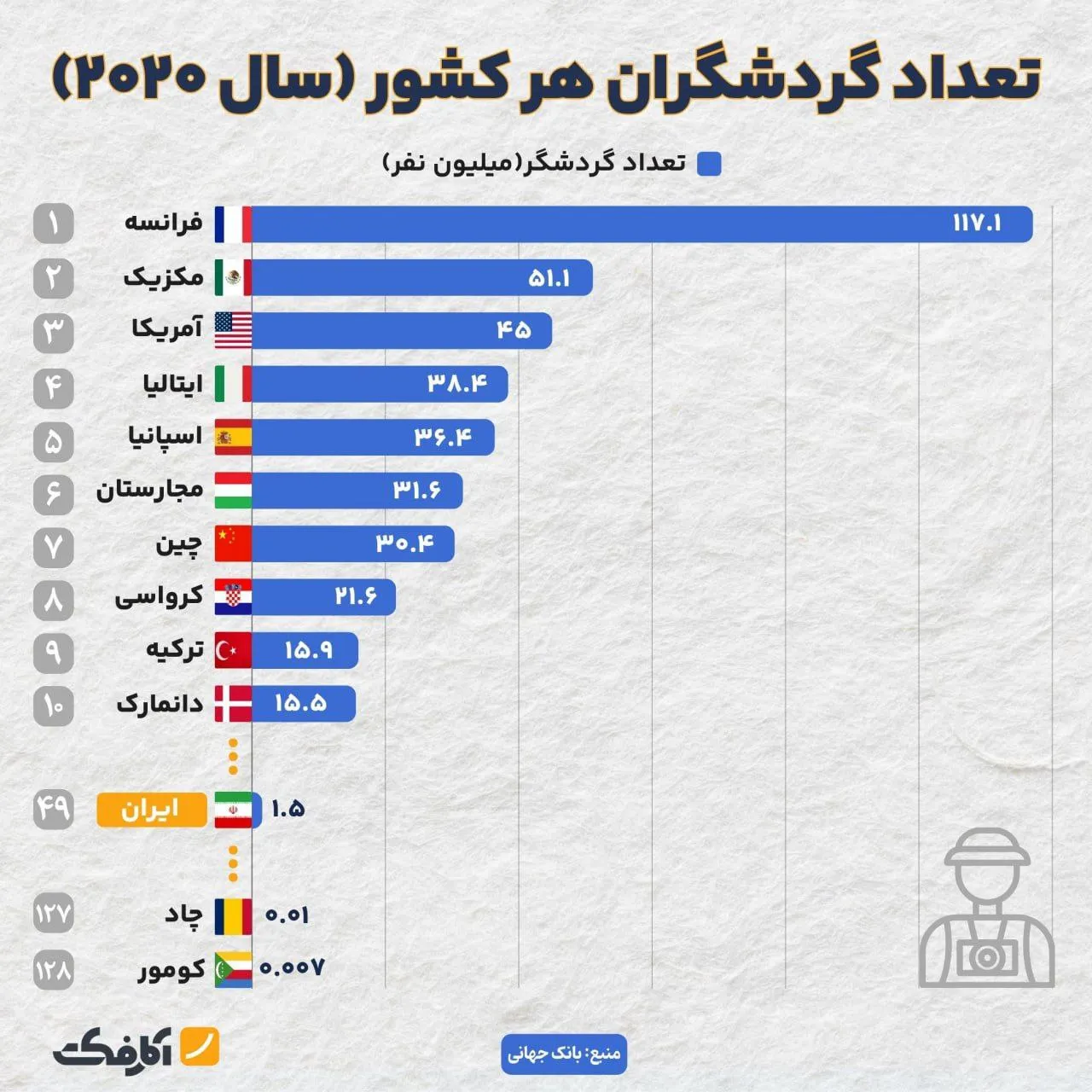 برترین مقاصد گردشگری جهان در سال ۲۰۲۰