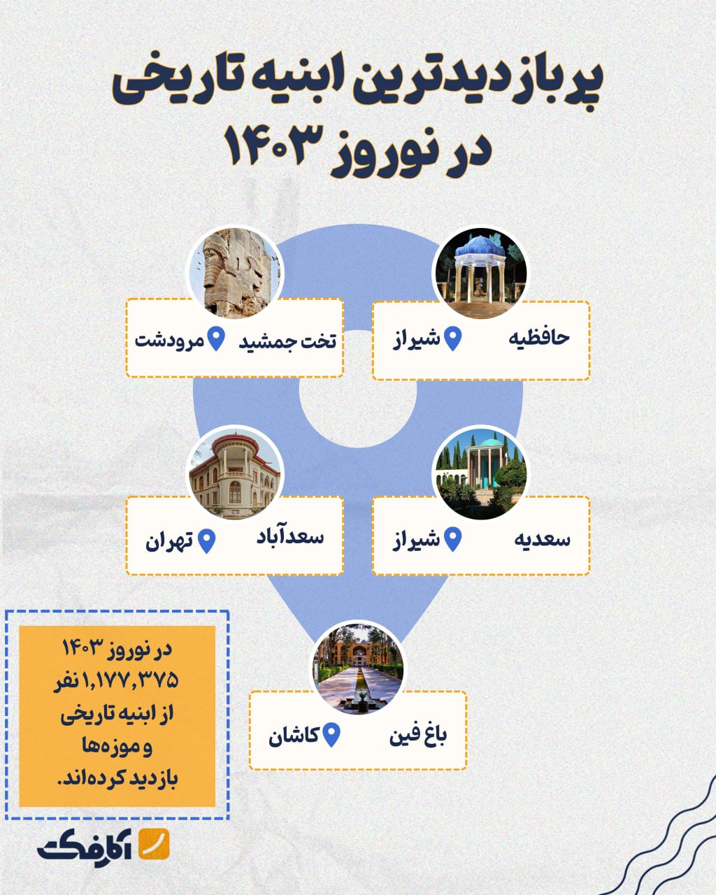 بیش از ۱ میلیون نفر در نوروز ۱۴۰۳ از بناهای تاریخی دیدن کرده‌اند!