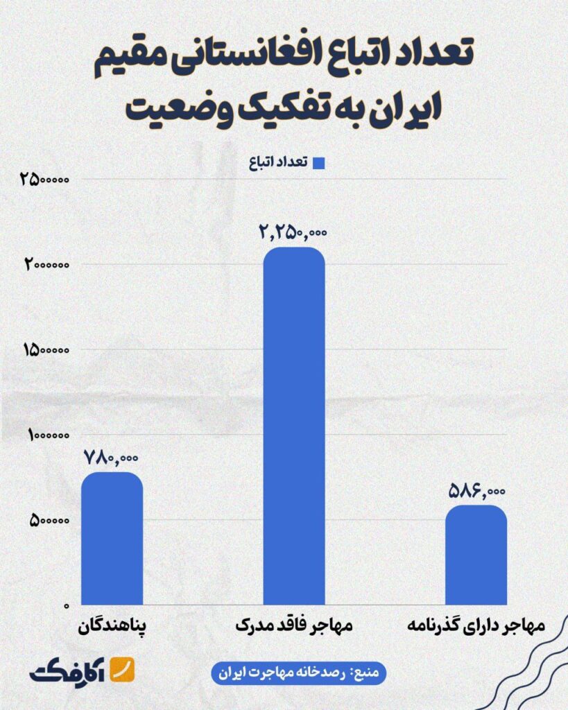 بیش از ۲ میلیون تبعه افغانستانی مقیم کشور، فاقد مدرک هستند!