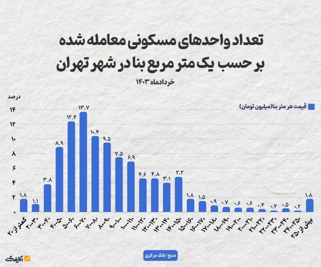 بیش از ۵۵ درصد معاملات مسکن شهر تهران در بازه قیمتی ۲ تا ۷ میلیارد تومان بوده است!