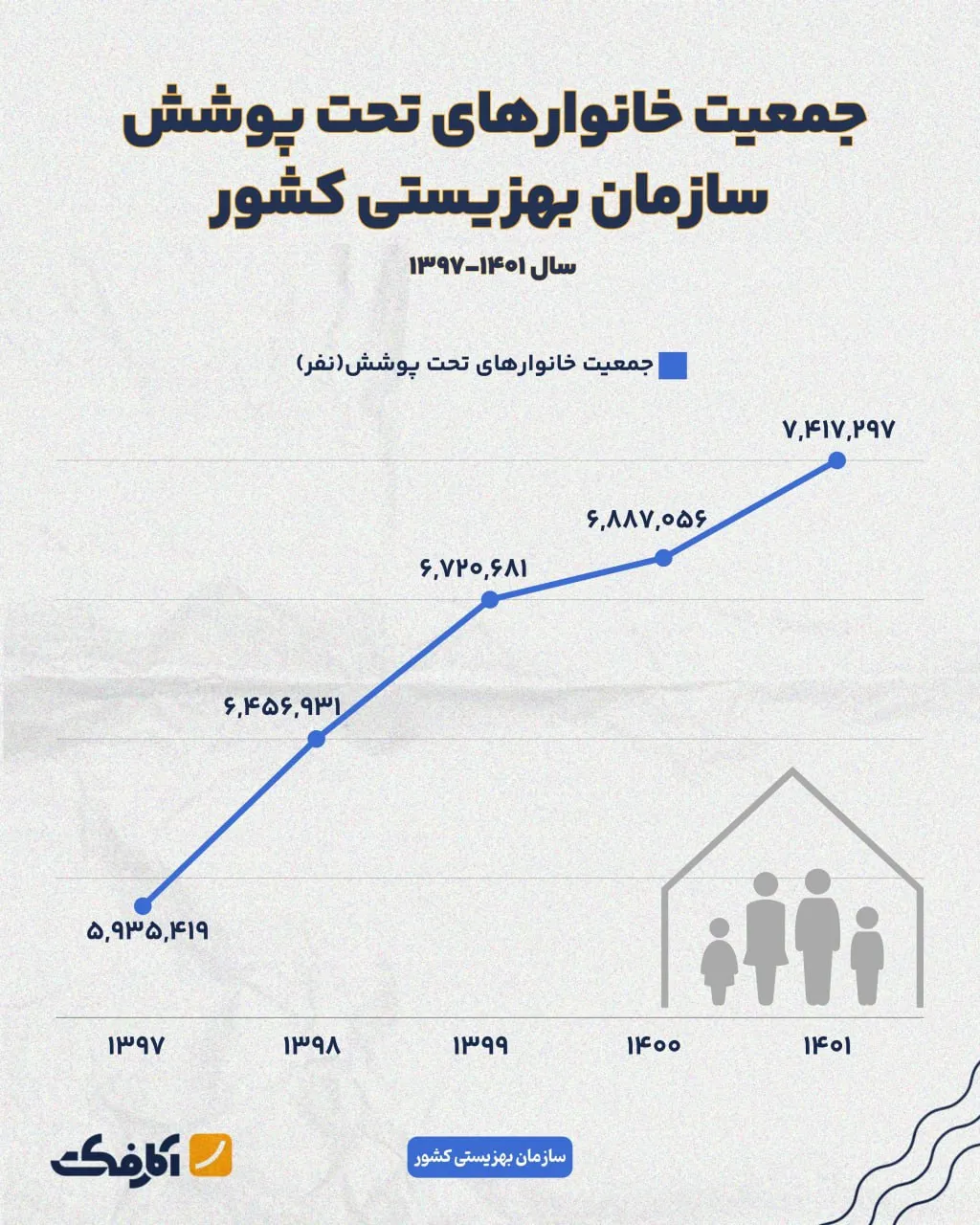 بیش از ۷ میلیون نفر، تحت پوشش سازمان بهزیستی کشور هستند!