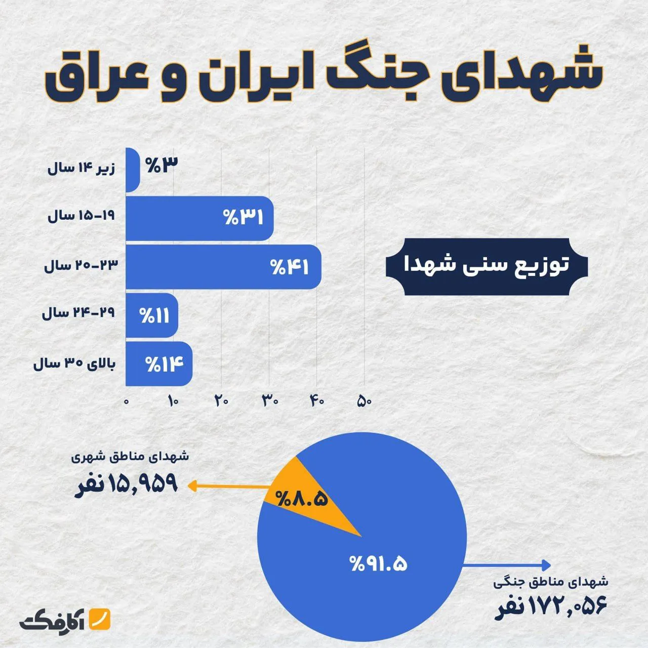 بیش از ۷۰ درصد شهدای جنگ ۸ ساله زیر ۲۳ سال سن داشتند!