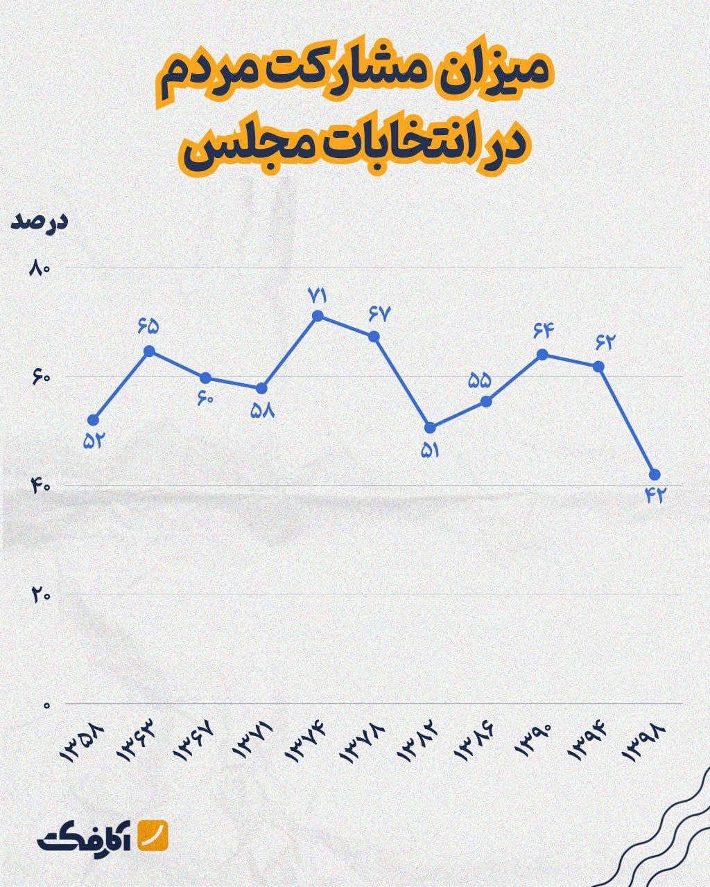 بیشترین مشارکت در انتخابات مجلس پنجم در سال 1374 رقم خورده است!