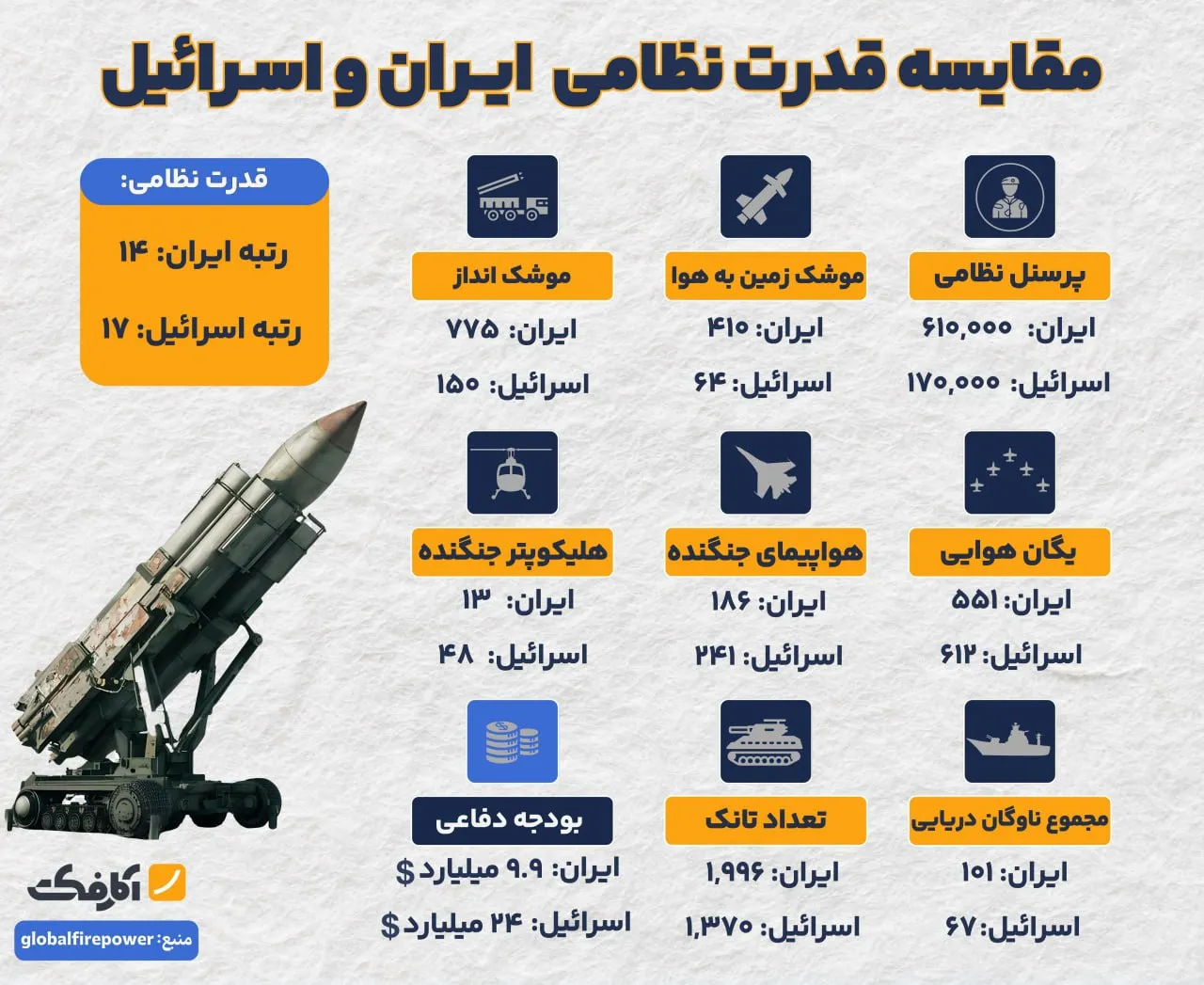 بین ایران و اسرائیل چه کسی دست بالاتر را در قدرت نظامی دارد؟