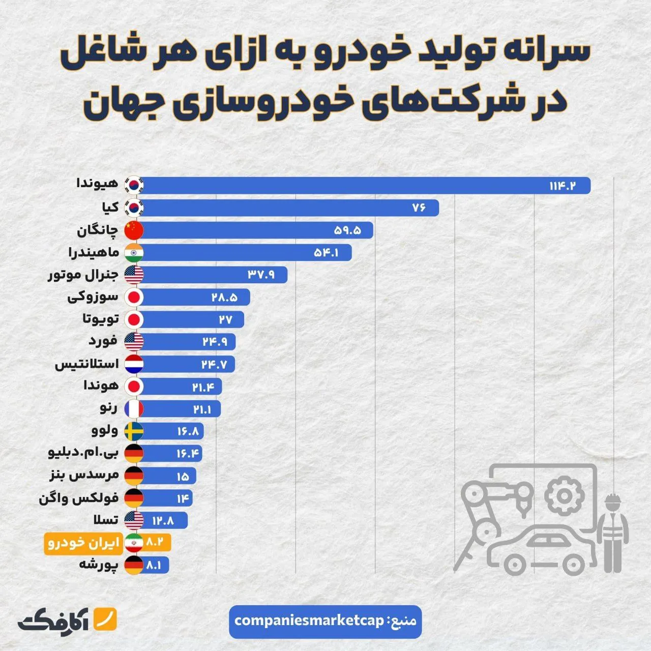 تعداد بالای نیروی انسانی؛ عامل افزایش هزینه در ایران‌خودرو
