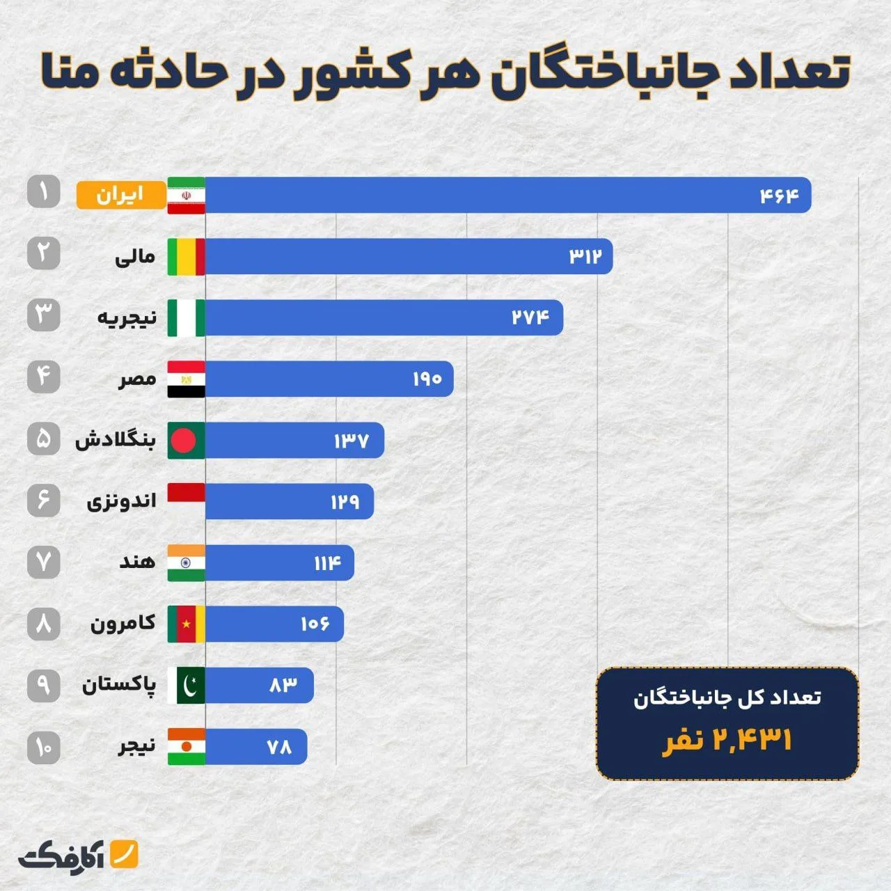 تعداد دقیق قربانیان حادثه منا چقدر بوده است؟