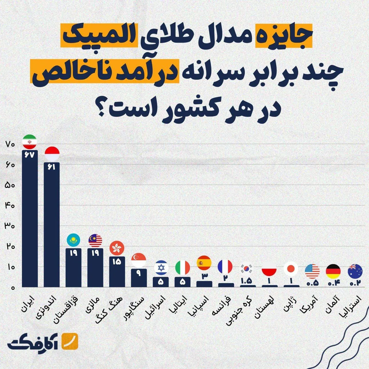 پاداش مدال آوران المپیک 67 برابر سرانه درآمد ایران!