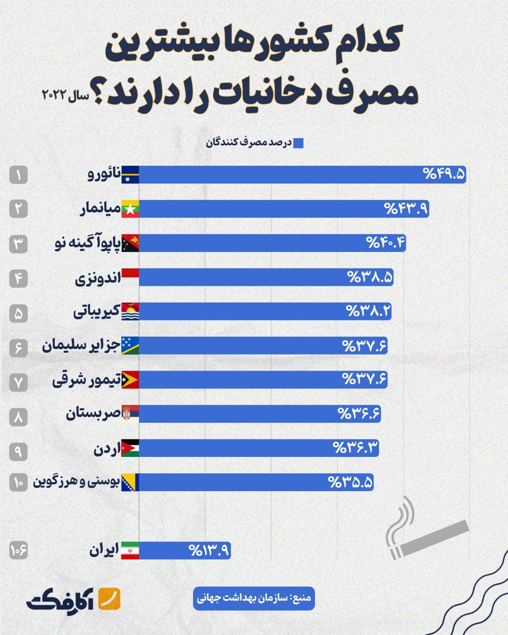 حدود 14 درصد از ایرانیان مصرف‌کننده دخانیات هستند!