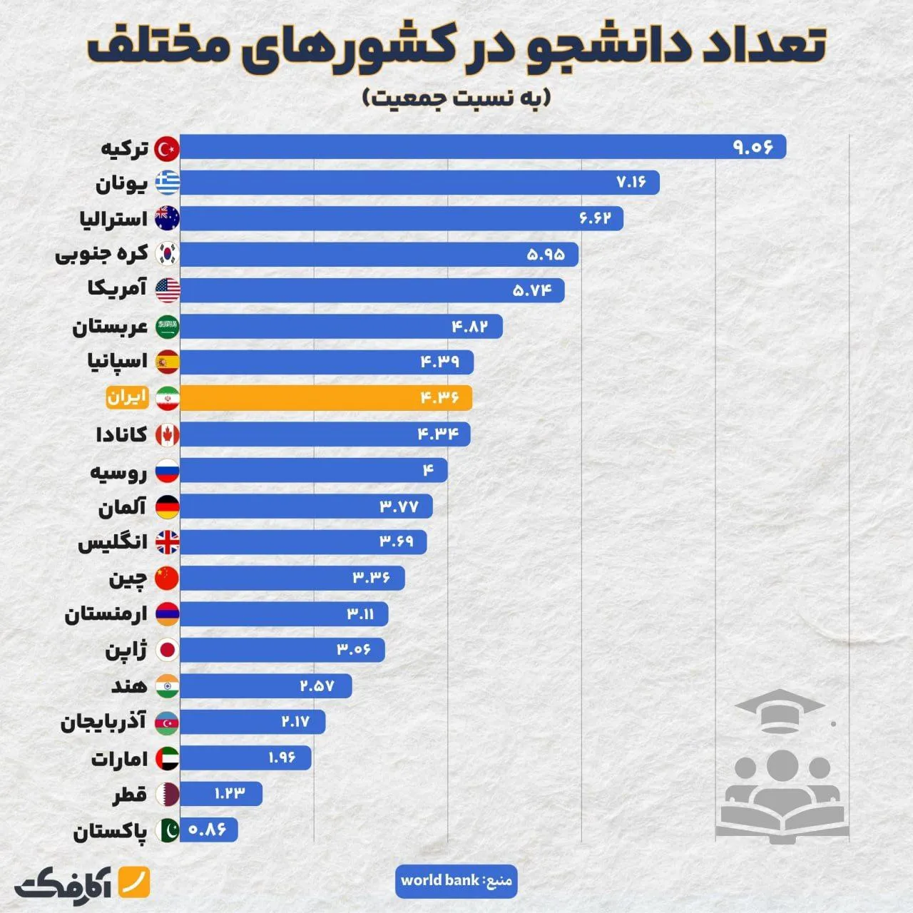 حدود ۴.۵ درصد از جمعیت کشور دانشجو هستند!