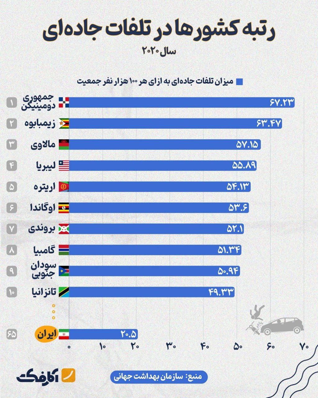 رتبه ۶۵ ایران در تلفات جاده‌ای!