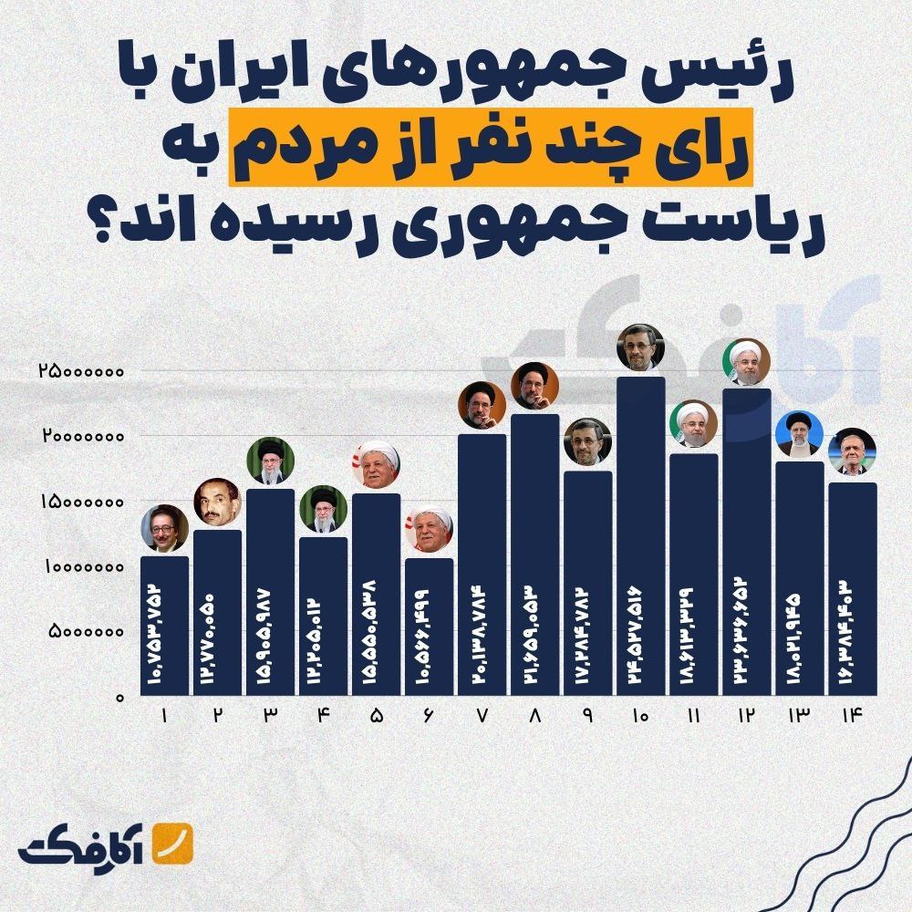 روسای جمهور ایران با رای چند نفر از مردم به ریاست جمهوری رسیدند؟
