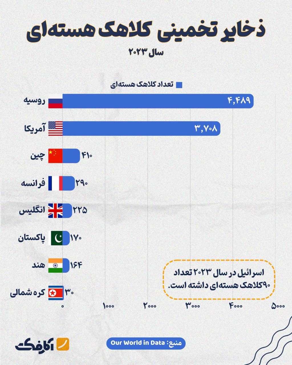 بیشترین تعداد بمب اتم در کدام کشور است؟