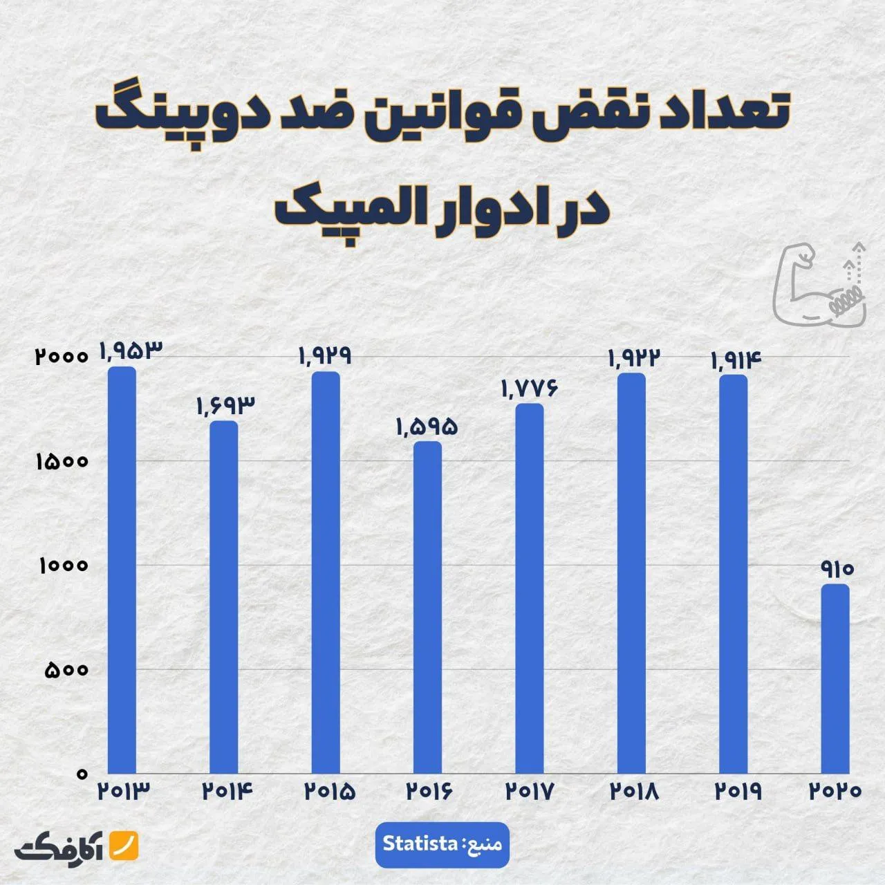 روسیه؛ بزرگترین متخلف قوانین ضد دوپینگ در سال ۲۰۲۰