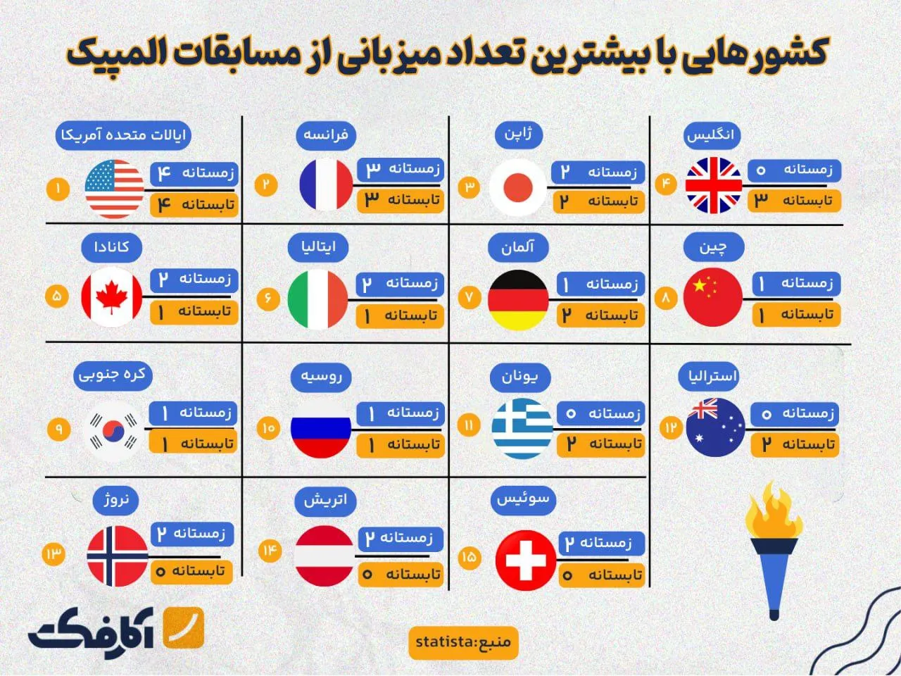 رکوردداران میزبانی المپیک!