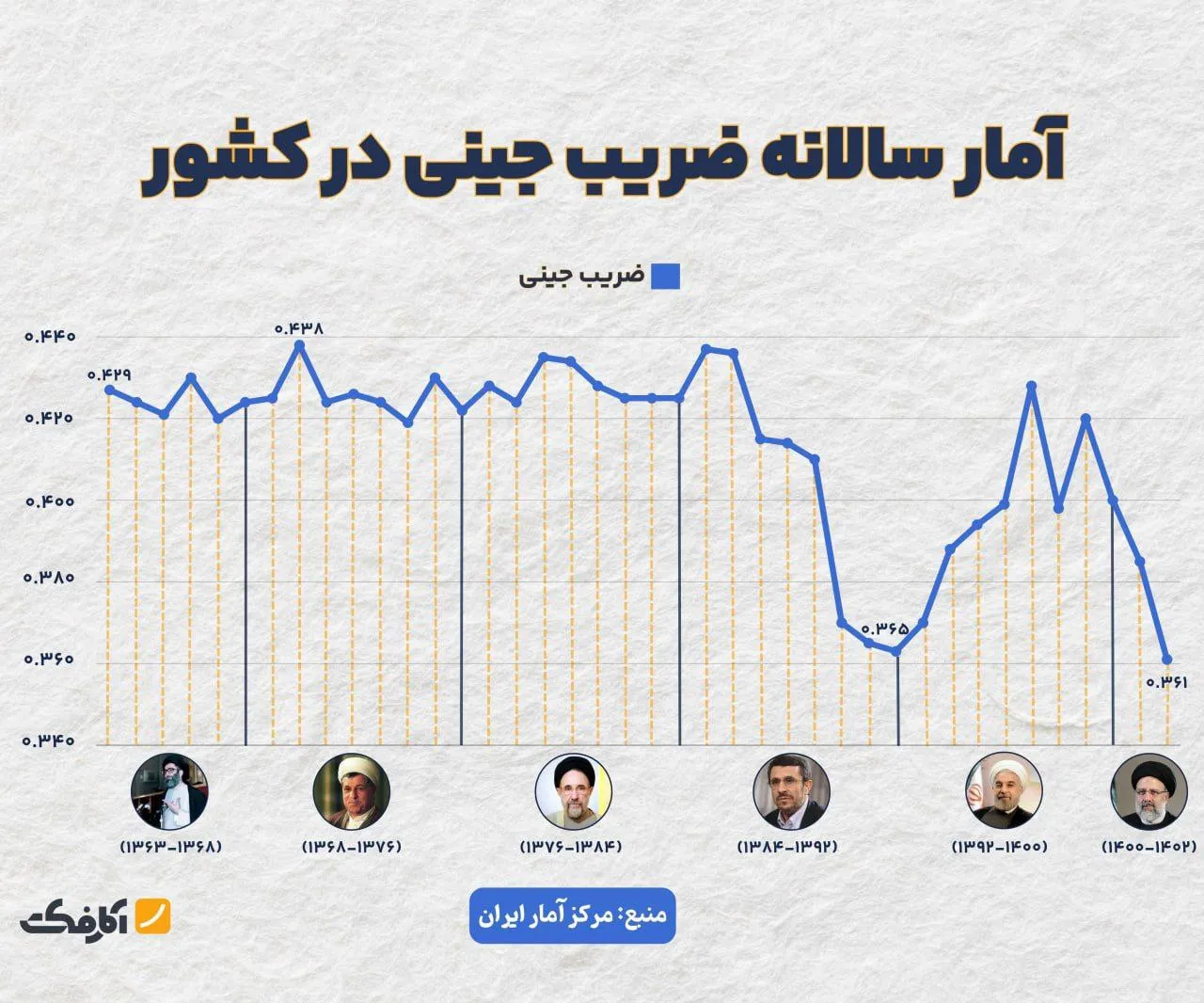 فاصله طبقاتی کاهش یافت!