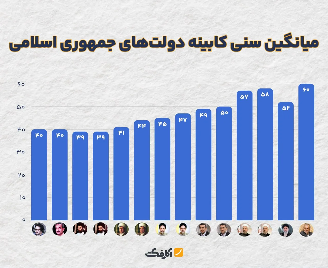 مسن‌ترین کابینه در بین دولت‌های جمهوری اسلامی کدام است؟