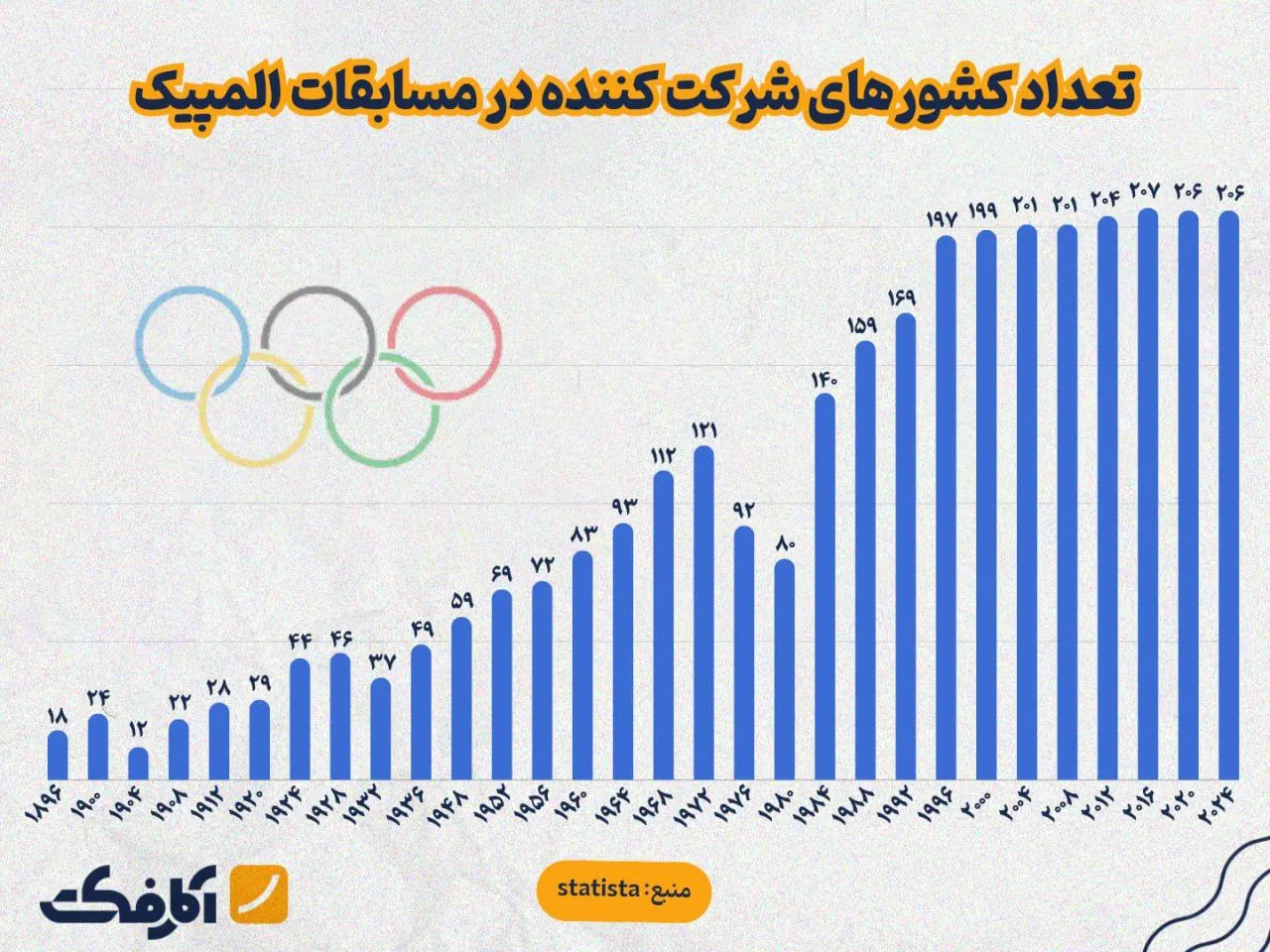 نقشه رنگارنگ جهان با حضور ۲۰۶ پرچم در المپیک ۲۰۲۴!