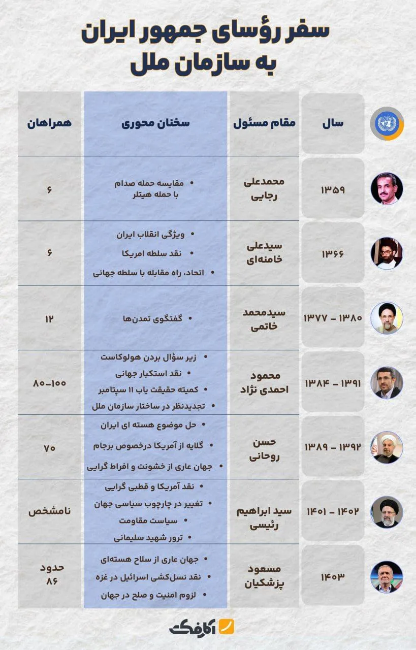 هر رئیس جمهور چند همراه را با خود به سازمان ملل برده است؟
