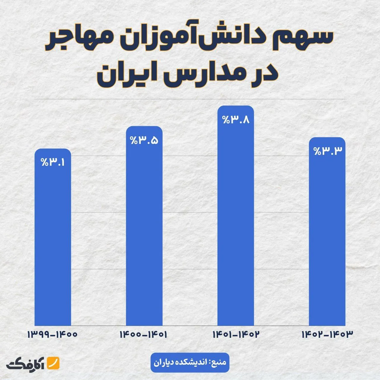 چند درصد دانش‌آموزان کشور را مهاجرین تشکیل می‌دهند؟