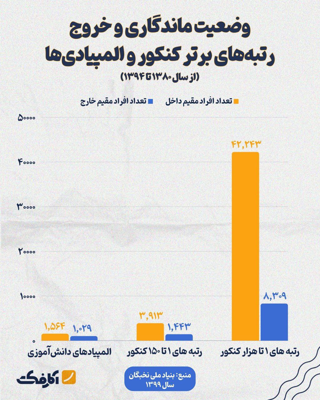 چه تعداد از رتبه‌های برتر کنکور مهاجرت کرده‌اند؟
