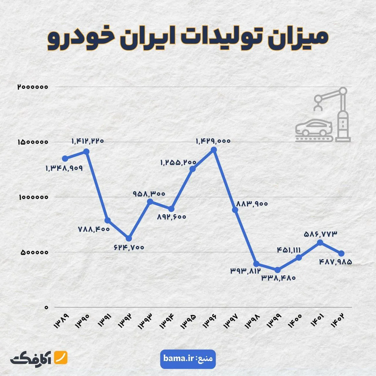 کاهش چشمگیر تولیدات ایران خودرو طی دهه اخیر