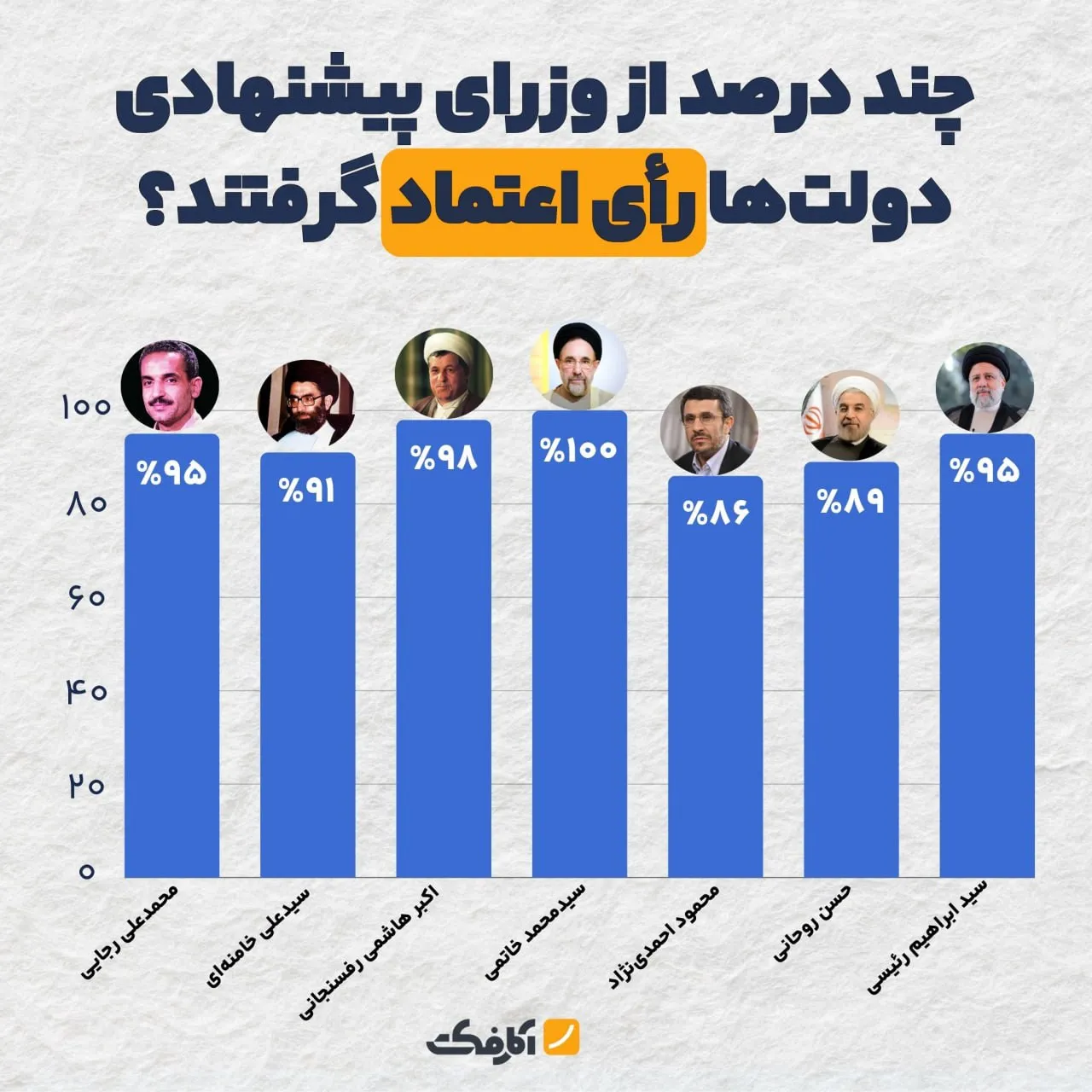 کدام دولت‌ها در تأیید وزرای پیشنهادی خود موفق‌تر بوده‌اند؟