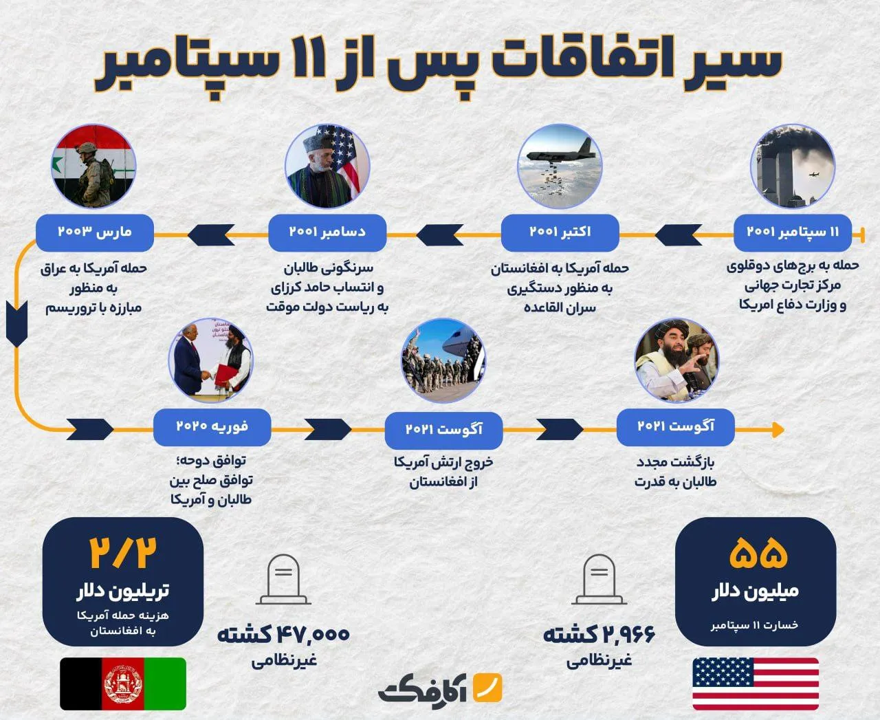 ۲۰ سال حضور نظامی در افغانستان!